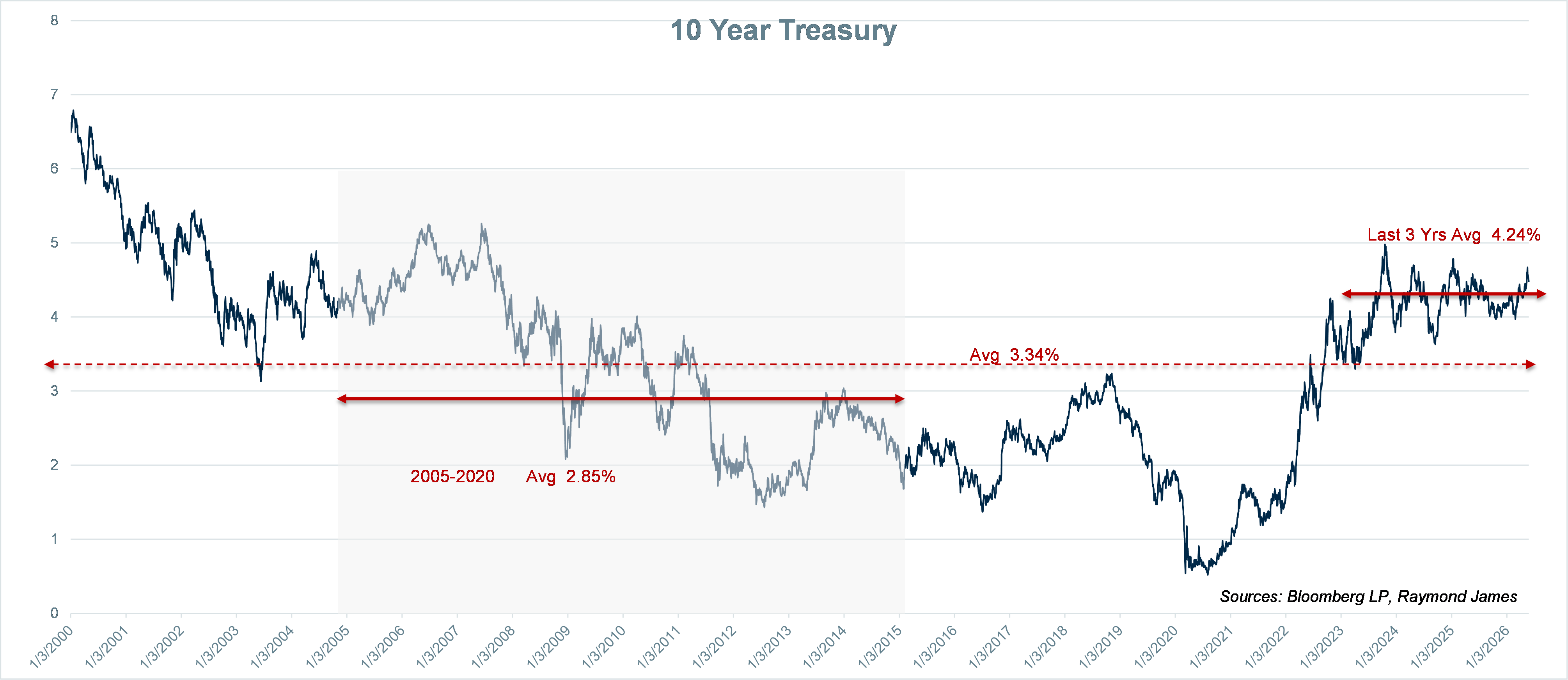 Chart of the Week